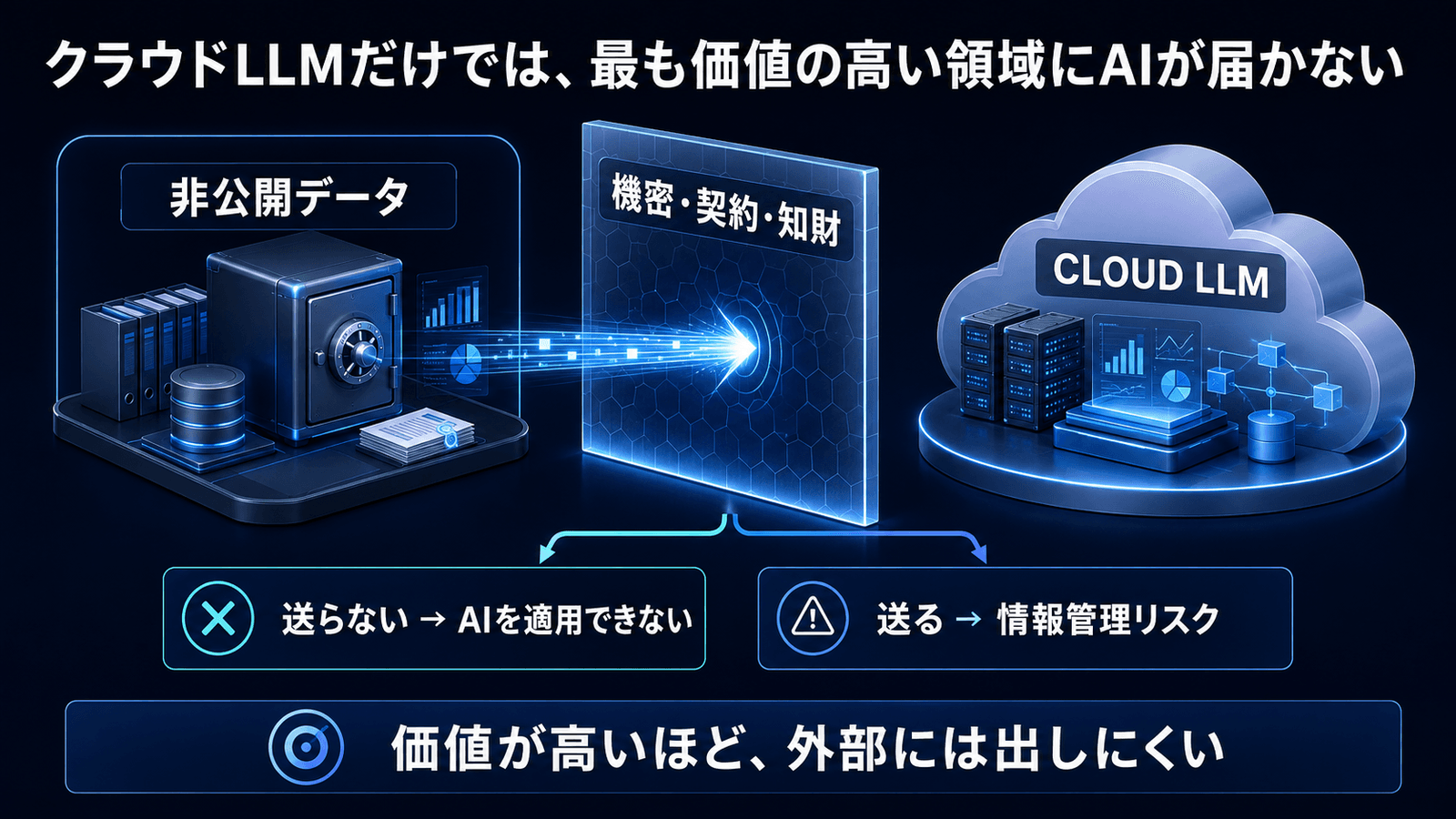 クラウドLLMだけでは最も価値の高い領域にAIが届かないことを示す図。非公開データとクラウドLLMの間に「機密・契約・知財」の壁があり、「送らなければAIを適用できない」と「送れば情報管理リスク」という二つの選択肢が示されている。