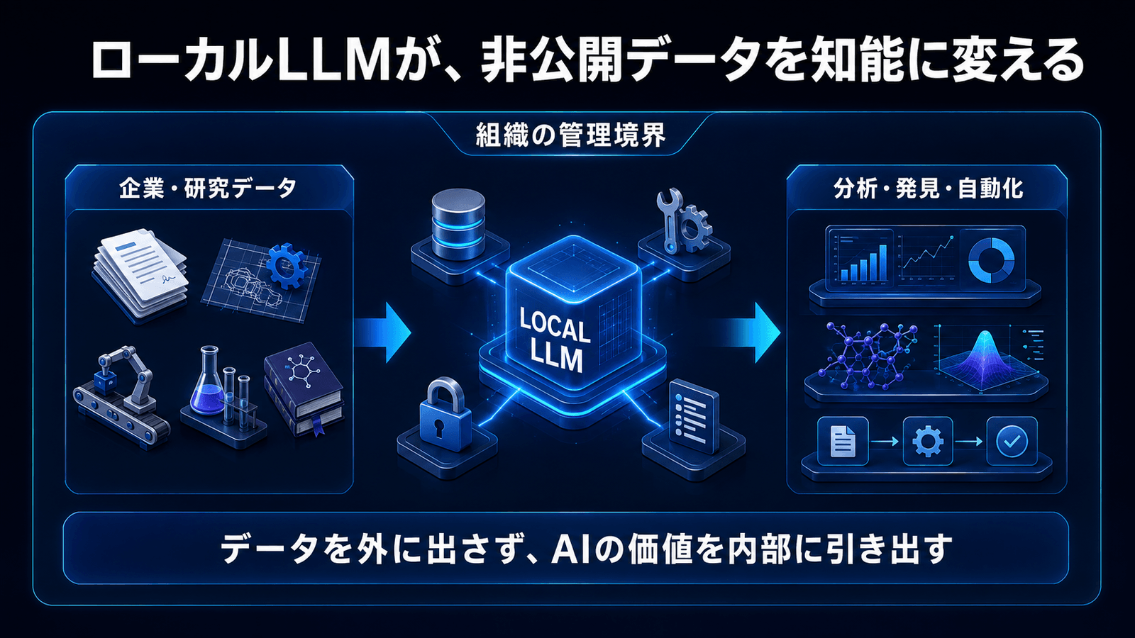 ローカルLLMが非公開データを知能に変える構図を示す図。組織の管理境界内で、企業・研究データがLOCAL LLMを通じて分析・発見・自動化に変換される様子を示している。