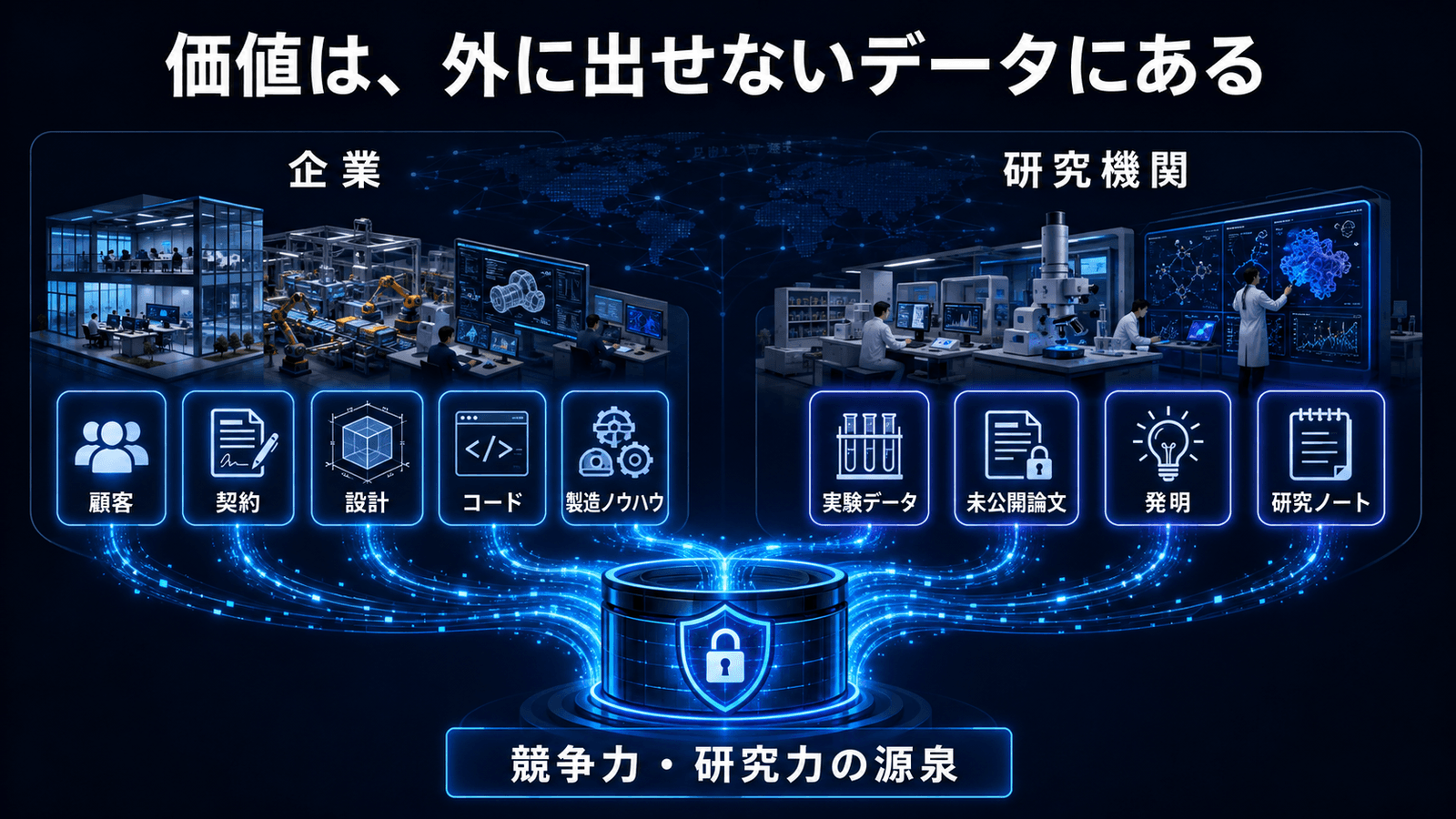 価値は外に出せないデータにある、という主張を示す図。企業側は顧客・契約・設計・コード・製造ノウハウ、研究機関側は実験データ・未公開論文・発明・研究ノートが、いずれも「競争力・研究力の源泉」として保護された領域に集約されている。